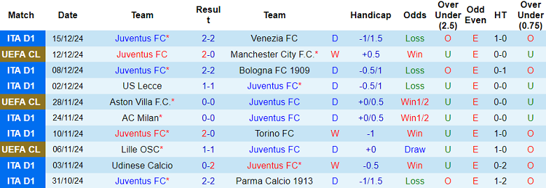 Nhận định Juventus vs Cagliari, 03h00 ngày 18/12/2024: Khó tin Bianconeri - Ảnh 1