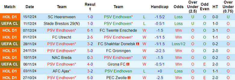 Nhận định PSV Eindhoven vs Koninklijke, 00h45 ngày 18/12/2024: Out trình - Ảnh 1