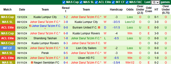 Nhận định Sri Pahang vs Johor Darul Ta'zim 20h00 ngày 17/12/2024: Tin vào cửa dưới - Ảnh 1