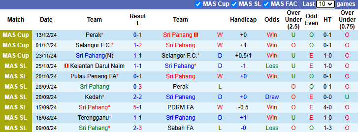 Nhận định Sri Pahang vs Johor Darul Ta'zim 20h00 ngày 17/12/2024: Tin vào cửa dưới - Ảnh 2