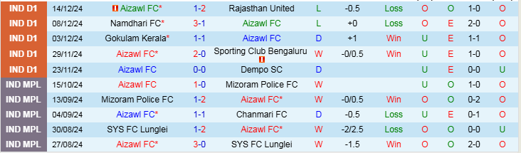 Nhận định Aizawl vs Real Kashmir 20h30 ngày 18/12/2024: Nối dài chuỗi thất bại - Ảnh 1