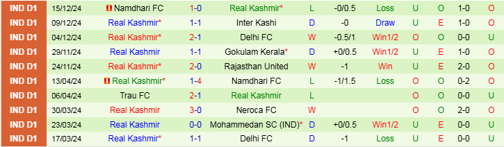 Nhận định Aizawl vs Real Kashmir 20h30 ngày 18/12/2024: Nối dài chuỗi thất bại - Ảnh 2