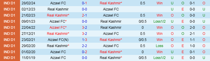 Nhận định Aizawl vs Real Kashmir 20h30 ngày 18/12/2024: Nối dài chuỗi thất bại - Ảnh 3