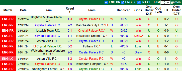 Nhận định Arsenal vs Crystal Palace 2h30 ngày 19/12/2024: Pháo thủ gặp khó - Ảnh 1