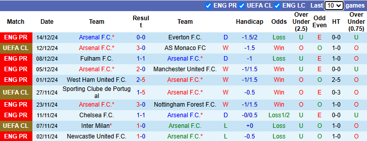 Nhận định Arsenal vs Crystal Palace 2h30 ngày 19/12/2024: Pháo thủ gặp khó - Ảnh 2