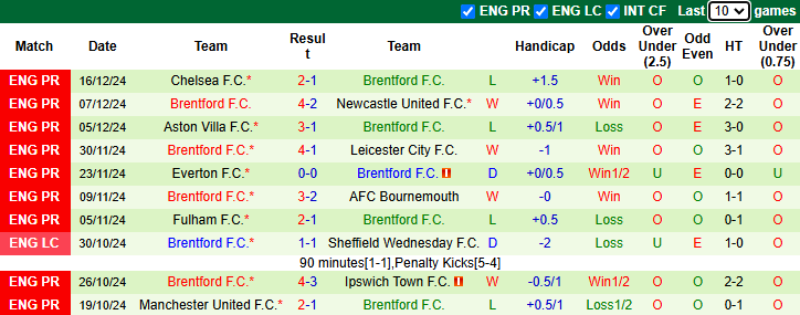 Nhận định Newcastle vs Brentford 2h45 ngày 19/12/2024: Tận dụng lợi thế - Ảnh 1