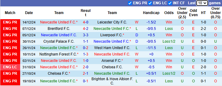 Nhận định Newcastle vs Brentford 2h45 ngày 19/12/2024: Tận dụng lợi thế - Ảnh 2