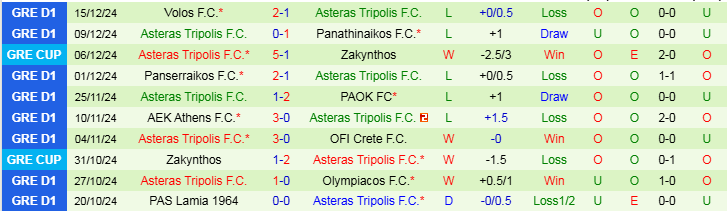 Nhận định Panionios vs Asteras Tripolis 0h00 ngày 19/12/2024: Hạng trên dừng bước - Ảnh 2