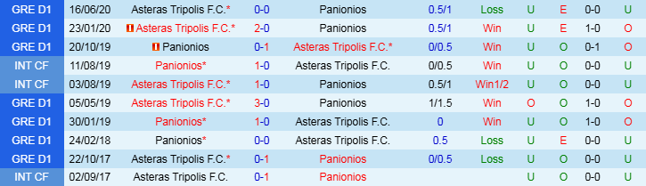 Nhận định Panionios vs Asteras Tripolis 0h00 ngày 19/12/2024: Hạng trên dừng bước - Ảnh 3