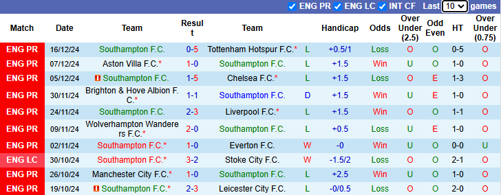 Nhận định Southampton vs Liverpool 3h00 ngày 19/12/2024: Xốc lại tinh thần - Ảnh 2