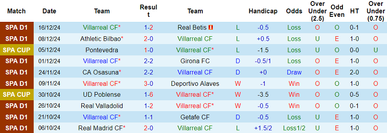 Nhận định Villarreal vs Rayo Vallecano, 03h30 ngày 19/12/2024: Đối thủ yêu thích - Ảnh 1