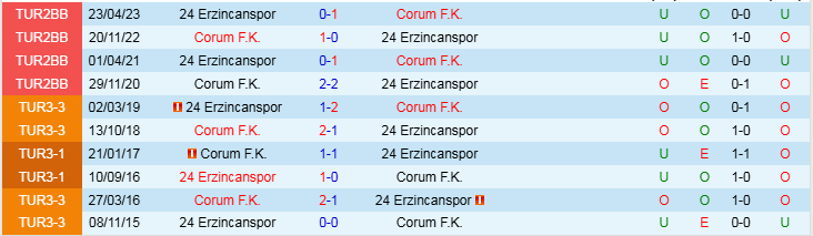 Nhận định Erzincanspor vs Corum 21h00 ngày 19/12/2024: Tấm vé cho đội khách - Ảnh 3