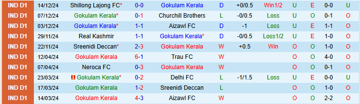 Nhận định Gokulam Kerala vs Rajasthan United 20h30 ngày 19/12/2024: Đối thủ ưa thích - Ảnh 1