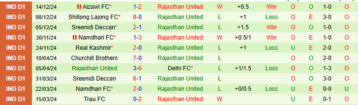 Nhận định Gokulam Kerala vs Rajasthan United 20h30 ngày 19/12/2024: Đối thủ ưa thích - Ảnh 2