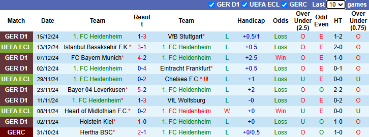 Nhận định Heidenheim vs St. Gallen 3h00 ngày 20/12/2024: Chưa thể khá hơn - Ảnh 2