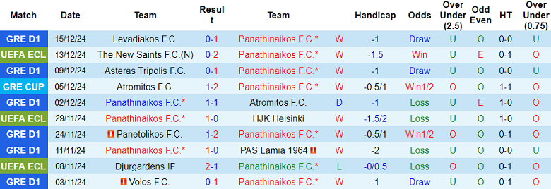 Nhận định Panathinaikos vs Dinamo Minsk, 03h00 ngày 20/12/2024: Khó thắng cách biệt - Ảnh 1