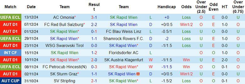 Nhận định Rapid Wien vs Copenhagen, 03h00 ngày 20/12/2024: Chia điểm? - Ảnh 1