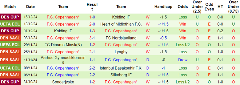 Nhận định Rapid Wien vs Copenhagen, 03h00 ngày 20/12/2024: Chia điểm? - Ảnh 2