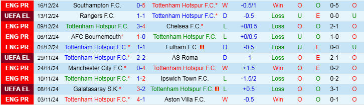 Nhận định Tottenham vs MU 3h00 ngày 20/12/2024: Gà trống khó thoát - Ảnh 1