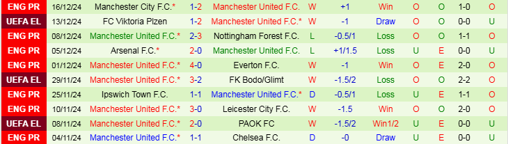 Nhận định Tottenham vs MU 3h00 ngày 20/12/2024: Gà trống khó thoát - Ảnh 2