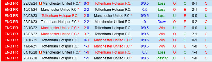 Nhận định Tottenham vs MU 3h00 ngày 20/12/2024: Gà trống khó thoát - Ảnh 3