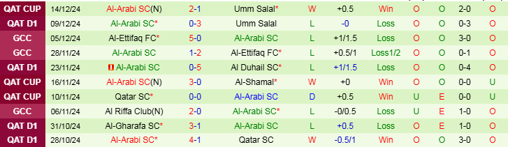 Nhận định Al Duhail vs Al Arabi 21h30 ngày 20/12/2024: Thử thách dễ dàng - Ảnh 2