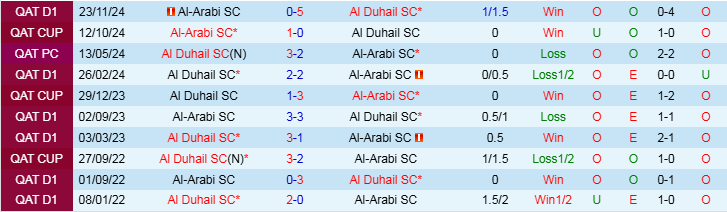 Nhận định Al Duhail vs Al Arabi 21h30 ngày 20/12/2024: Thử thách dễ dàng - Ảnh 3