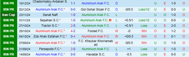 Nhận định Aluminium Arak vs Esteghlal 20h00 ngày 20/12/2024: Niềm vui cho khách - Ảnh 1