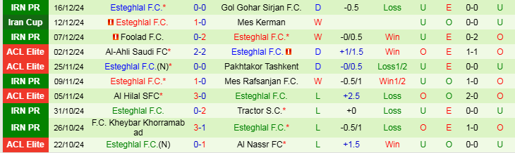 Nhận định Aluminium Arak vs Esteghlal 20h00 ngày 20/12/2024: Niềm vui cho khách - Ảnh 2