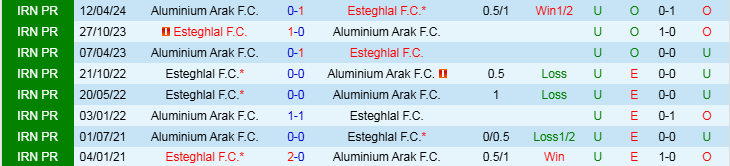 Nhận định Aluminium Arak vs Esteghlal 20h00 ngày 20/12/2024: Niềm vui cho khách - Ảnh 3