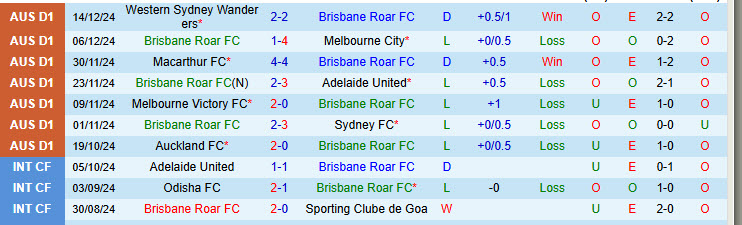Nhận định bóng đá Brisbane Roar vs Perth Glory hôm nay lúc 13h00. Chuyên gia dự đoán kết quả, phân tích tỷ lệ soi kèo Brisbane Roar đấu vs Perth Glory ngày 21/12/2024 chính xác nhất. - Ảnh 1