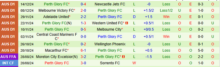 Nhận định bóng đá Brisbane Roar vs Perth Glory hôm nay lúc 13h00. Chuyên gia dự đoán kết quả, phân tích tỷ lệ soi kèo Brisbane Roar đấu vs Perth Glory ngày 21/12/2024 chính xác nhất. - Ảnh 2