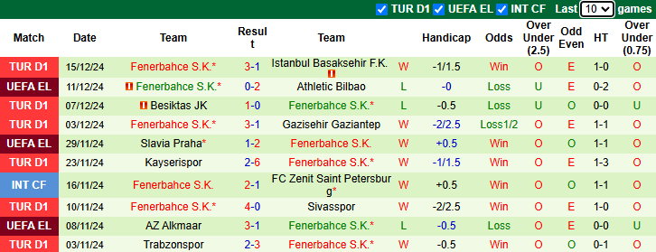 Nhận định Eyupspor vs Fenerbahce 0h00 ngày 21/12/2024: Tự tin trên sân nhà - Ảnh 1