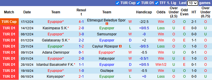 Nhận định Eyupspor vs Fenerbahce 0h00 ngày 21/12/2024: Tự tin trên sân nhà - Ảnh 2