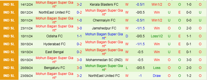 Nhận định Goa vs Mohun Bagan Super Giant 21h00 ngày 20/12/2024:  - Ảnh 2