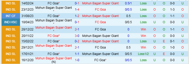 Nhận định Goa vs Mohun Bagan Super Giant 21h00 ngày 20/12/2024:  - Ảnh 3