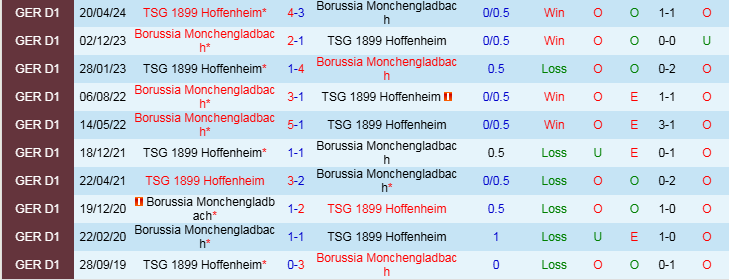 Nhận định Hoffenheim vs Gladbach 21h30 ngày 21/12/2024: Mang ba điểm về nhà - Ảnh 3