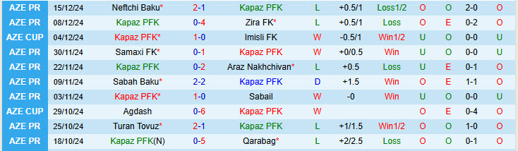 Nhận định Kapaz vs Sumqayit 19h00 ngày 20/12/2024: Nỗ lực trụ hạng - Ảnh 1