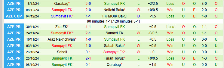 Nhận định Kapaz vs Sumqayit 19h00 ngày 20/12/2024: Nỗ lực trụ hạng - Ảnh 2