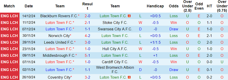 Nhận định Luton Town vs Derby County, 03h00 ngày 21/12/2024: Tin vào chủ nhà - Ảnh 1