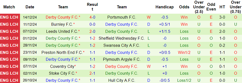 Nhận định Luton Town vs Derby County, 03h00 ngày 21/12/2024: Tin vào chủ nhà - Ảnh 2