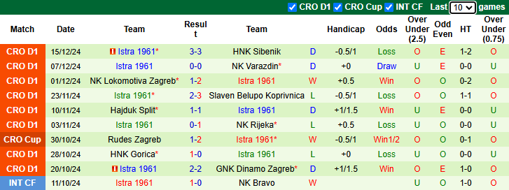 Nhận định Osijek vs Istra 1961 0h00 ngày 21/12/2024: Đối thủ khó nhằn - Ảnh 1