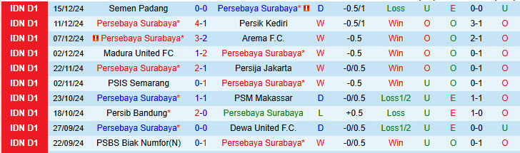 Nhận định Persebaya Surabaya vs Borneo 19h00 ngày 20/12/2024: Bầy cá heo mắc cạn - Ảnh 1