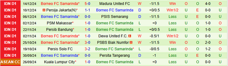 Nhận định Persebaya Surabaya vs Borneo 19h00 ngày 20/12/2024: Bầy cá heo mắc cạn - Ảnh 2