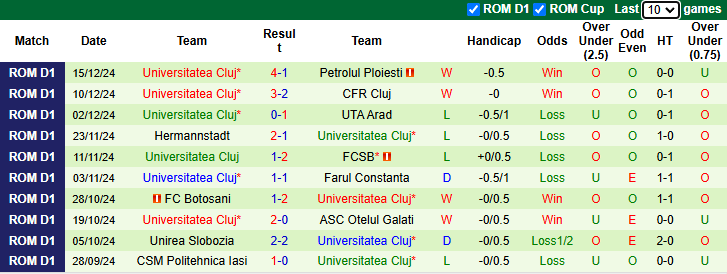 Nhận định Sepsi OSK vs Universitatea Cluj 0h00 ngày 21/12/2024: Rút ngắn khoảng cách - Ảnh 1