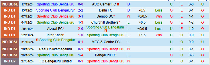 Nhận định Sporting Club Bengaluru vs Namdhari 18h00 ngày 20/12/2024: Đứt mạch bất bại - Ảnh 1