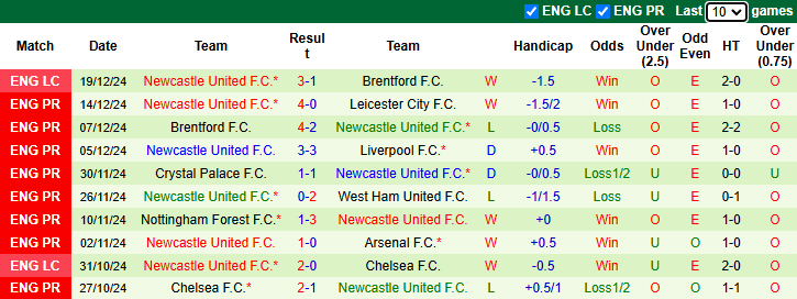 Nhận định Ipswich Town vs Newcastle 22h00 ngày 21/12/2024: Tân binh sáng giá - Ảnh 1