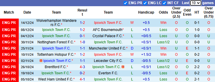 Nhận định Ipswich Town vs Newcastle 22h00 ngày 21/12/2024: Tân binh sáng giá - Ảnh 2