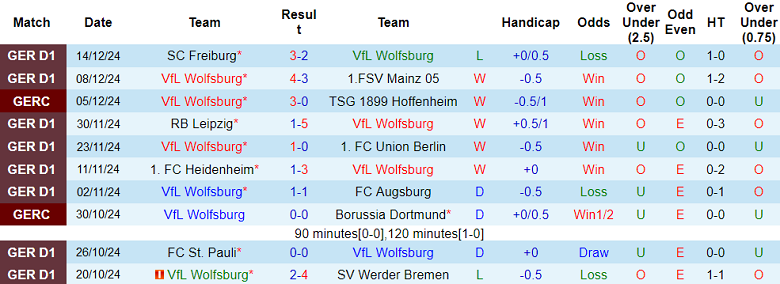 Nhận định Wolfsburg vs Dortmund, 23h30 ngày 22/12/2024: Khó tin chủ nhà - Ảnh 1