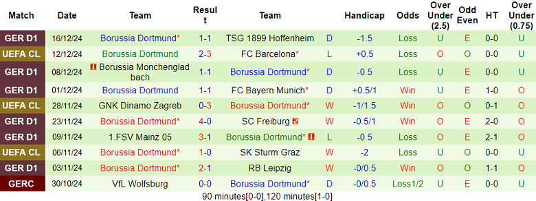 Nhận định Wolfsburg vs Dortmund, 23h30 ngày 22/12/2024: Khó tin chủ nhà - Ảnh 2